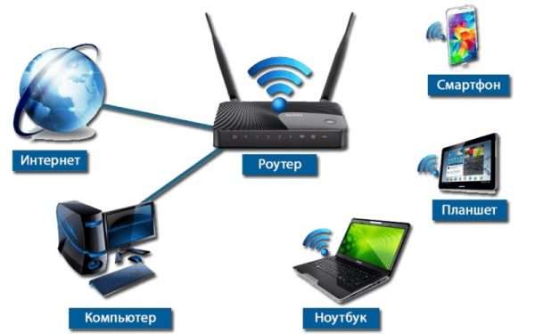 Схема подключения к интернету через Wi-Fi-роутер