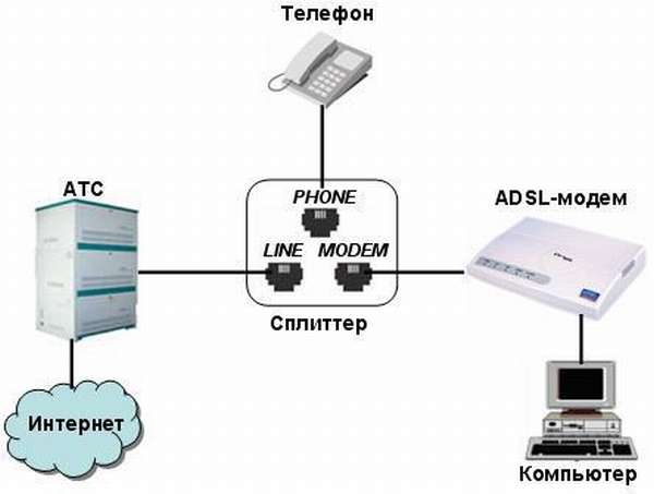 Подключение к интернету через ADSL-модем