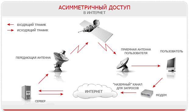asimmetrichnyiy-sputnikovyiy-internet.jpg