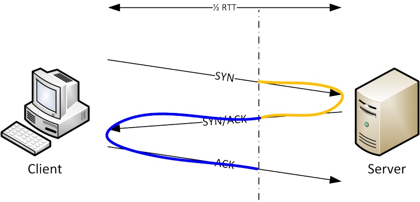 Kartinka-2-Diagramma-peredachi-paketov-mezhdu-klientom-i-serverom-v-ramkah-izmereniya-pinga.jpg
