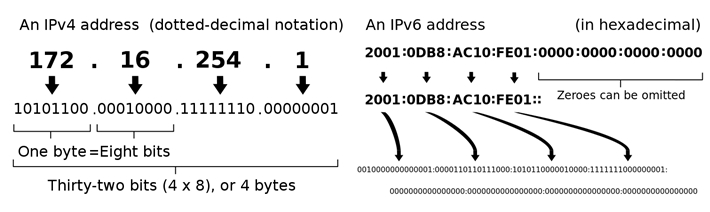 IPv4-address-and-IPv6-address-examples.jpg