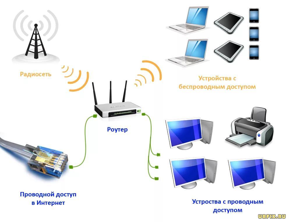 Shema-podklyucheniya-routera-ustroystv-peredachi-interneta.jpg