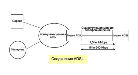 ADSL-tehnologija-princip-soedinenija-450x245.jpg