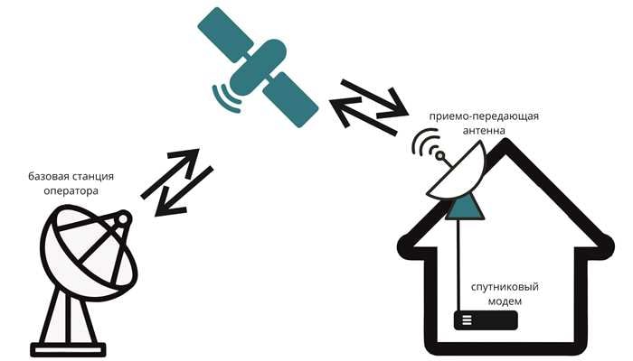 podklyuchenie-sputnikovogo-interneta-v-chastnyj-dom.jpg