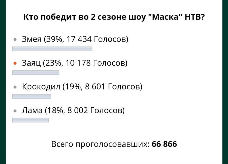 Результаты голосования за победителя шоу Маска-2