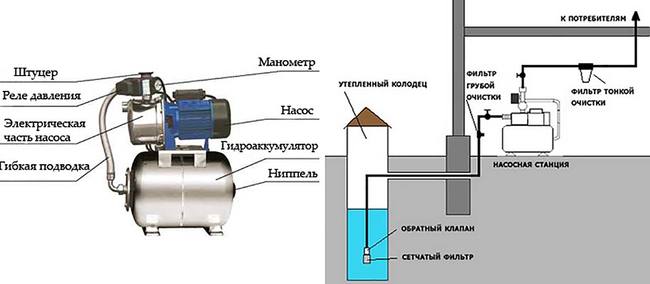 nasosnaya-stanciya-skhema-i-iz-chego-sostoit.jpg