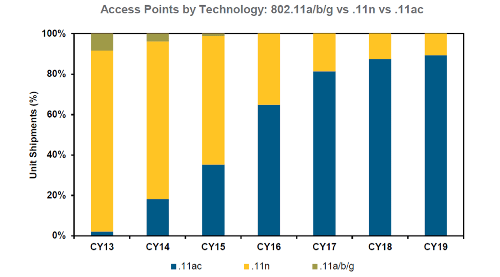 Access_Points_by_Technology.png