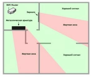Мертвые зоны wifi