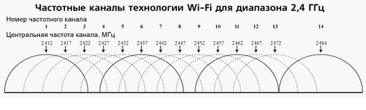 частотные каналы технологии вай фай