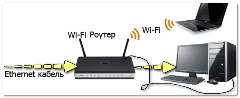 Primernaya-shema-podklyucheniya-routera-mozhet-ne-byit-togda-Ethernet-kabel-podklyuchaetsya-napryamuyu-k-setevoy-karte-PK.png