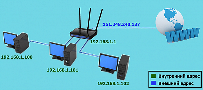 Vneshnie-ili-belye-IP-adresa-ispolzujutsja-dlja-prjamogo-vyhoda-v-set-Internet.png