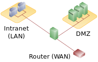 200px-DMZ_network_diagram_1_firewall.svg.png