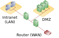 200px-DMZ_network_diagram_2_firewall.svg.png