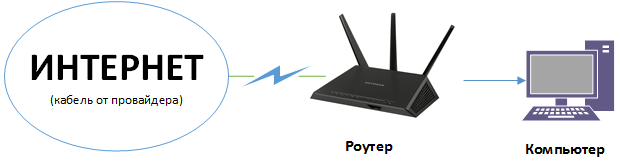 Схема-подключения-компьютера-к-Интернету-через-роутер.png