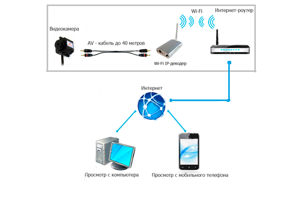 videonablyudenie-cherez-telefon-shema-udalennogo-videonablyudeniya.png