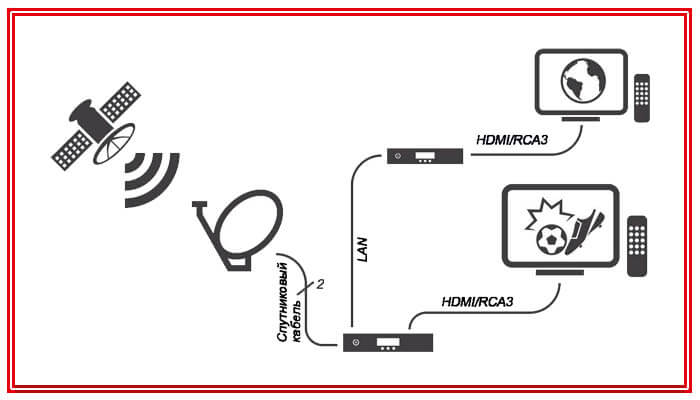 kak-podklyuchit-sputnikovoe-tv-mts-na-dva-televizora.jpg