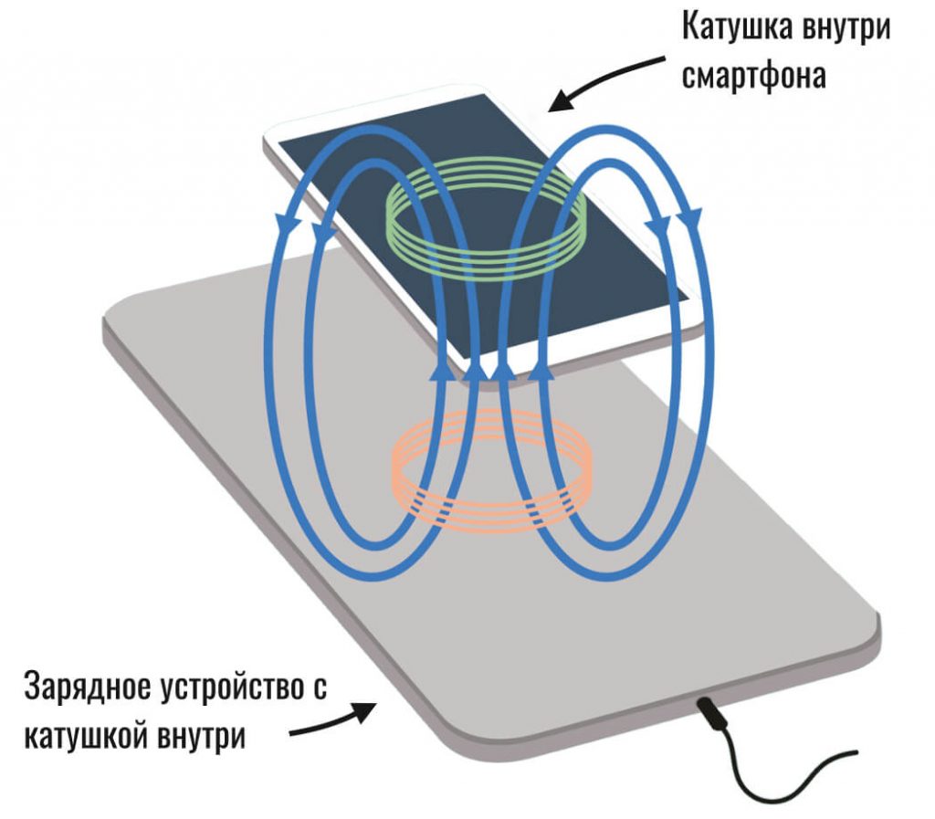 how-does-wireless-charging-work-1024x897.jpg
