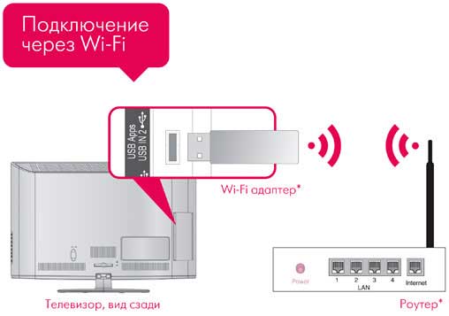 Схема подключения ТВ через WiFi адаптер к роутеру.