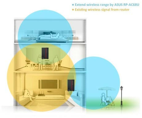 Репитеры расширяют WiFi-сеть, охватывая прилегающую территорию и верхние этажи загородного дома.