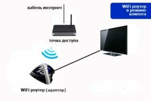 Схема подключения роутера к телевизору через wifi адаптер