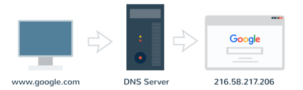 how-dns-works-600x178.png