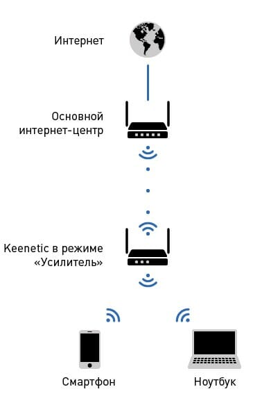 Роутер в режиме WDS помогает расширить покрытие WiFi-сети.