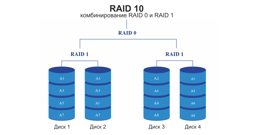 6-CHto-takoe-RAID-massivy-RAID-10.png