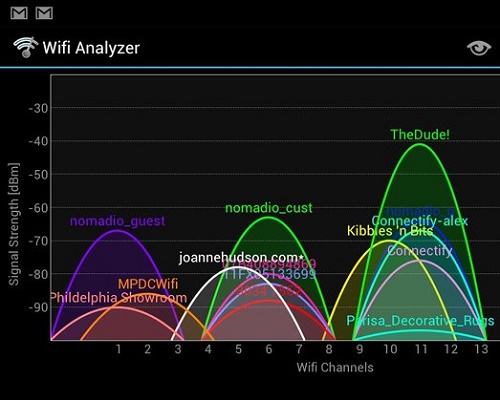 График рабочих диапазонов сети WiFi