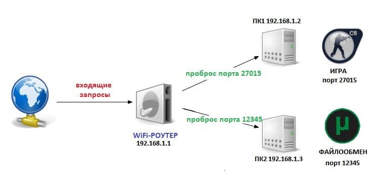 router-otkritie-porti-2.jpg