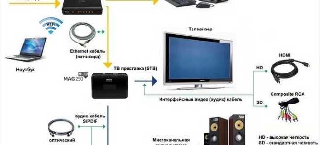 Как выбрать и подключить Wi-Fi адаптер для телевизора?
