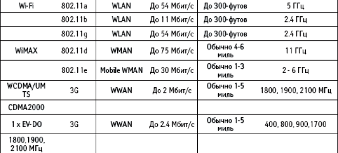 Беспроводные сети — как установить вручную