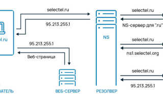 DNS сервера Ростелеком: правильные данные — залог работающего интернета