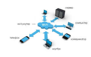 При подключении к wifi запрашивает код безопасности. Как узнать ключ от Wi-Fi на вашем компьютере.