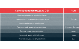 Сетевая Модель OSI — разберем каждый из 7 уровней