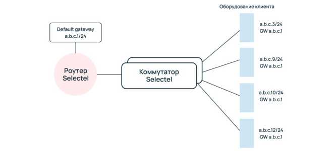 Подключение по BGP и анонсирование PI префикса