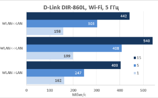 Маршрутизатор D-Link DIR: настройка и обзор моделей