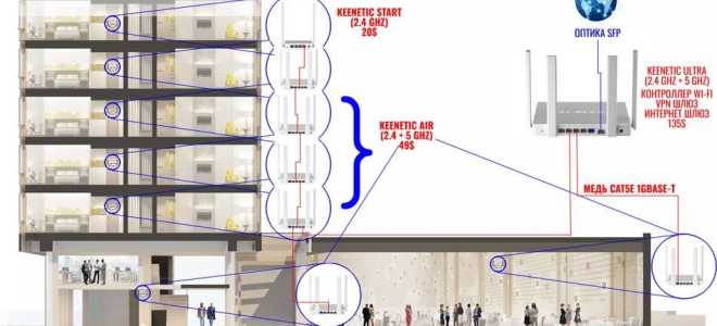 Строим Wi-Fi-систему из роутеров Keenetic. Тестируем контроллер сети Wi-Fi