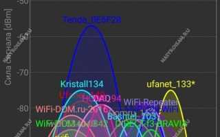 Что делать если низкая скорость Интернета по Wi-Fi и как его можно ускорить