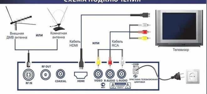 Как подключить цифровую приставку к домашнему телевизору