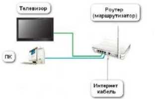 Как подключить телевизор Philips к интернету по сетевому кабелю (LAN), через роутер